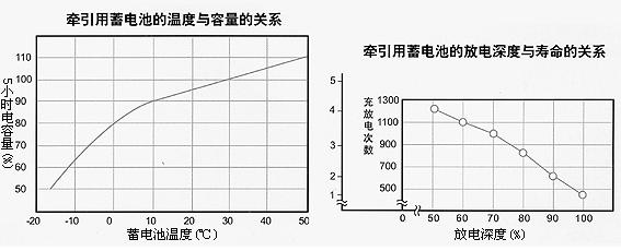 牵引用铅酸蓄电池